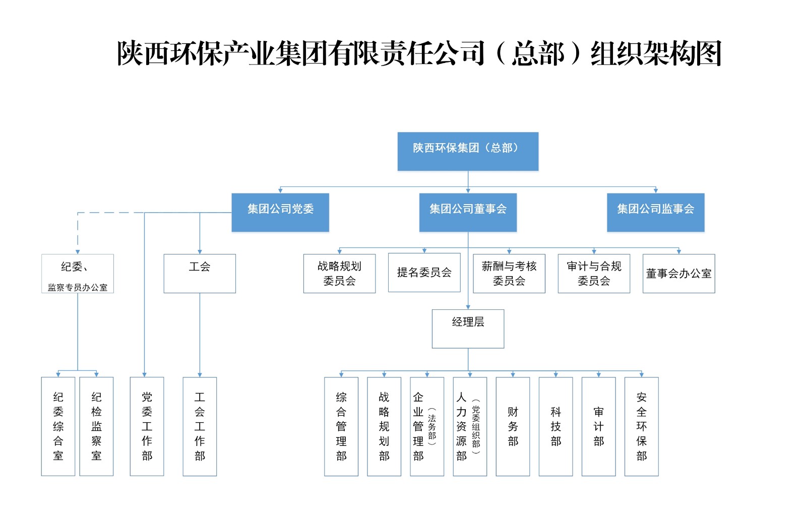 陕西太阳成集团集团总部组织架构图.jpg